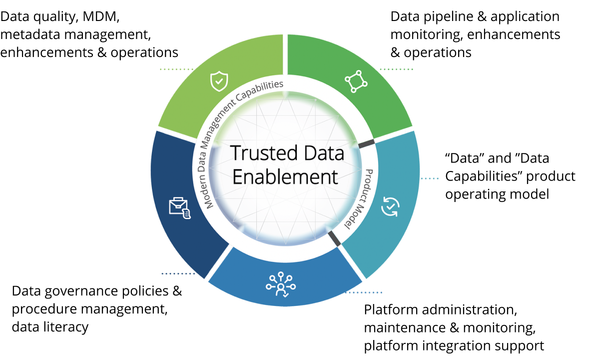 Trusted Data Enablement