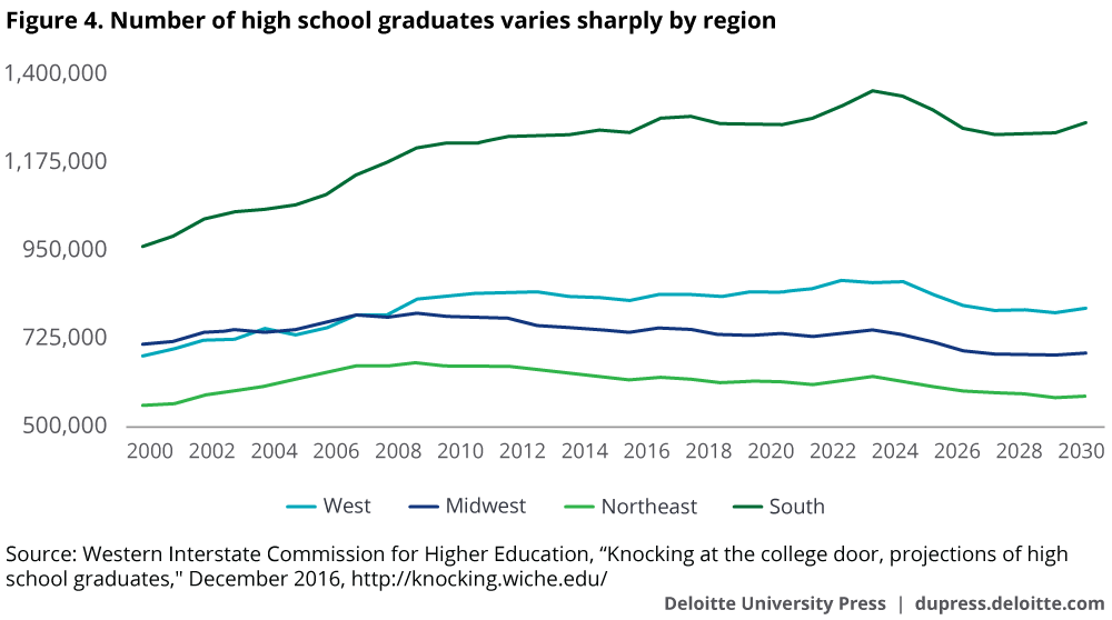 Number of high school graduates varies sharply by region