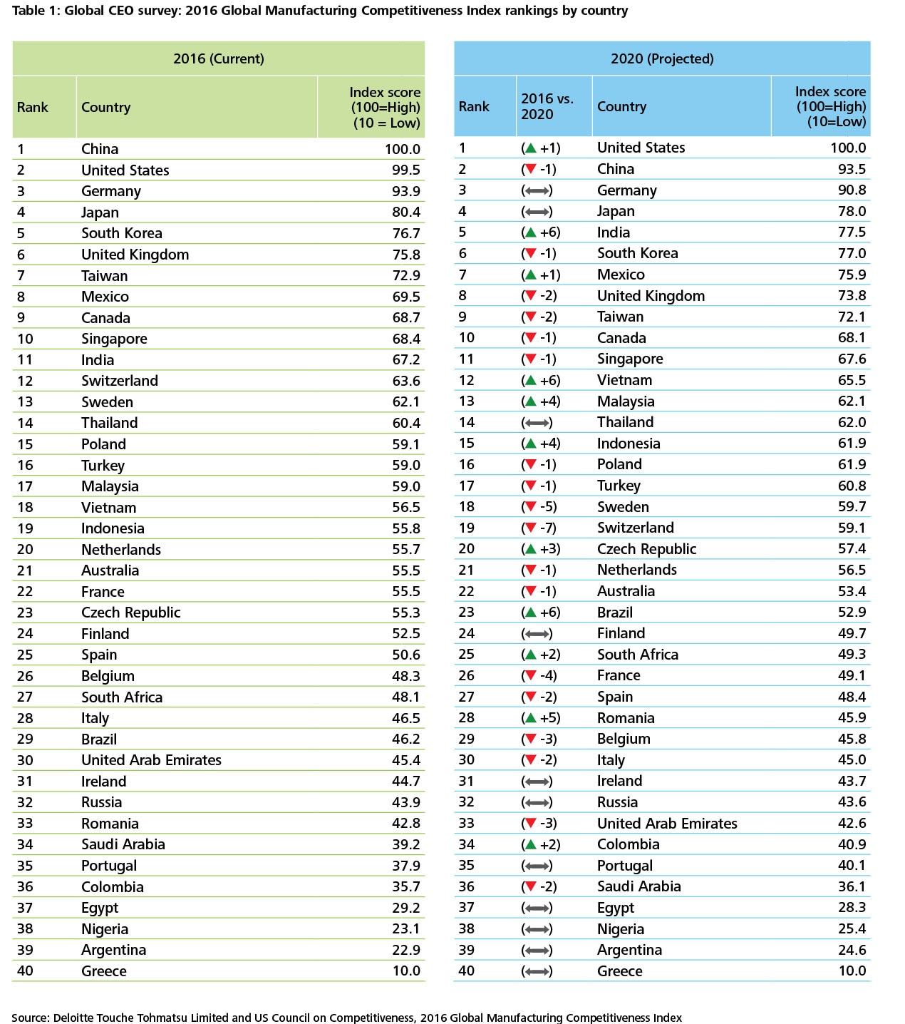 http://www2.deloitte.com/content/dam/Deloitte/global/Images/infographics/gx-us-global-manufacturing-table-ranking.jpg
