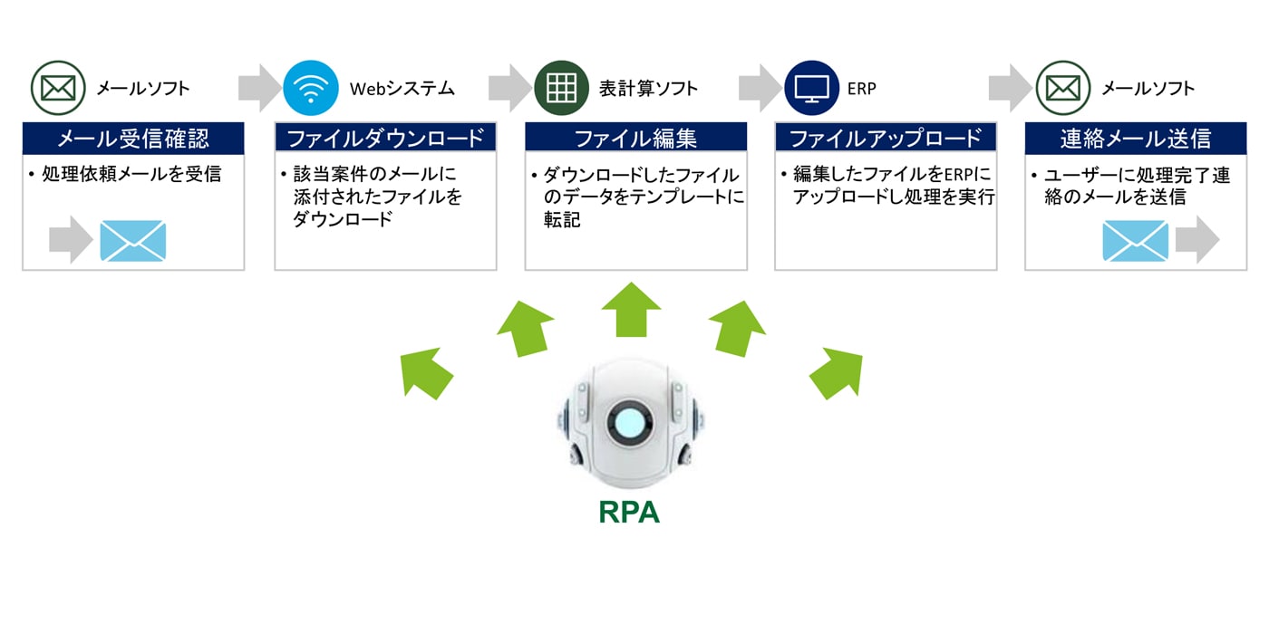 デロイト トーマツ コンサルティングにおいてRPAを導入したプロセスの例