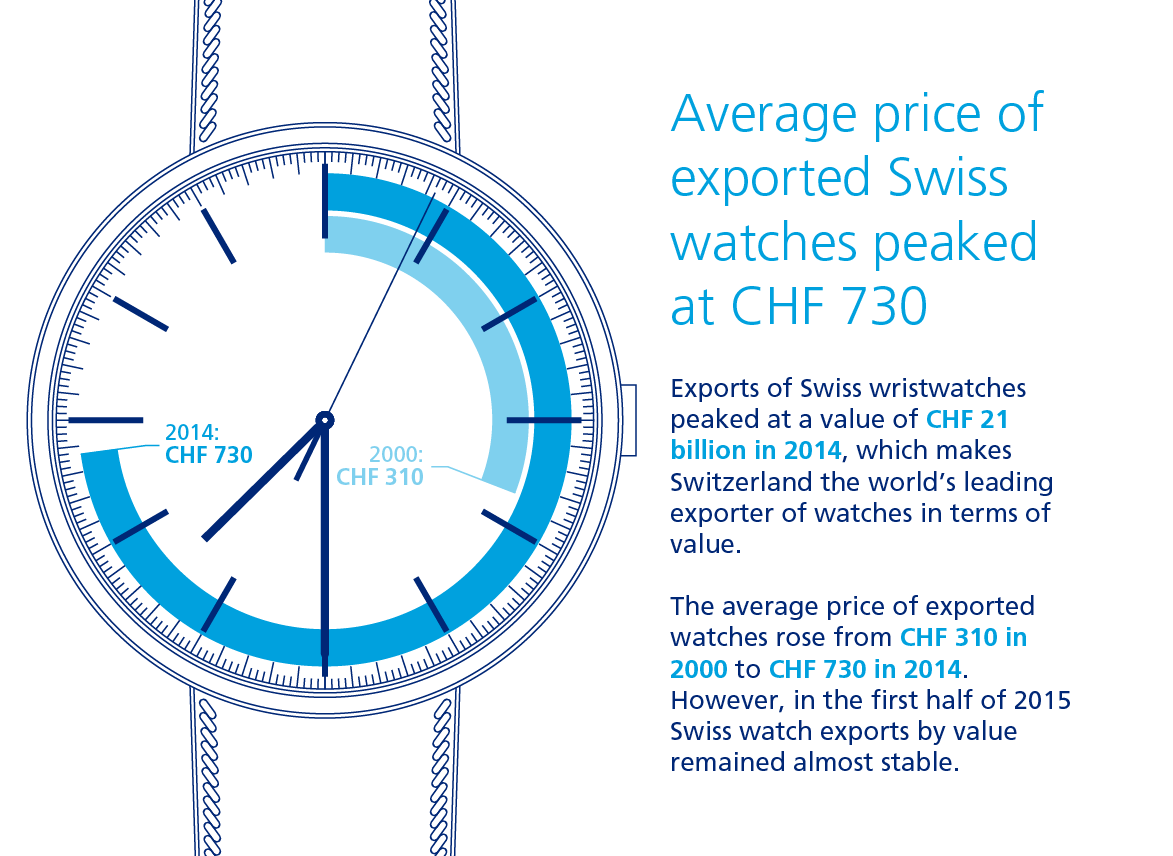 The Deloitte Swiss Watch Industry Study 2015 Deloitte Switzerland