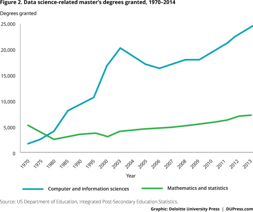 Figure 2. Data science-related master’s degrees granted, 1970–2014