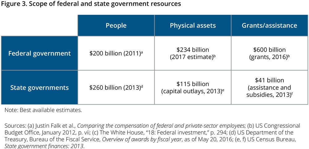 Figure 3. Scope of federal and state government resources