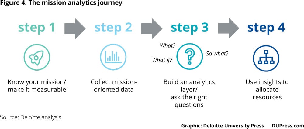 Figure 4. The mission analytics journey