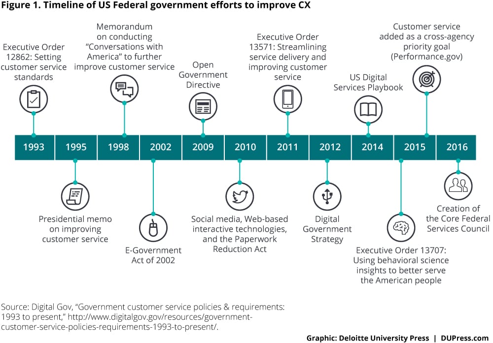 Timeline of US Ferderal government efforts to improve CX