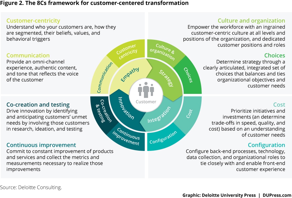The 8Cs framework for customer-centered transformation