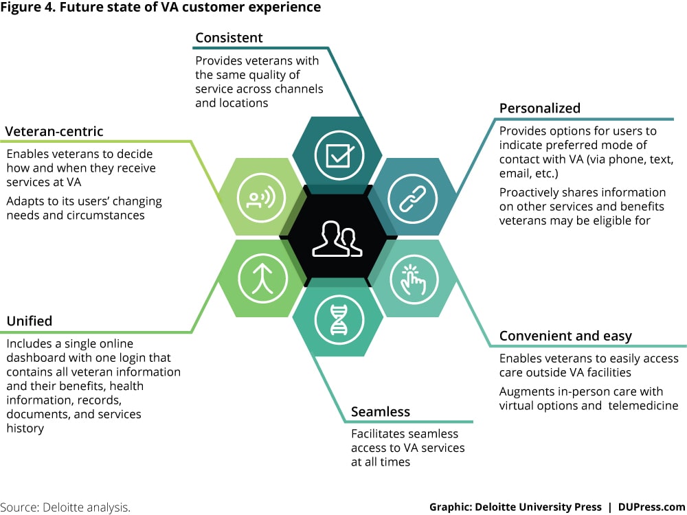 Future state of VA customer experience