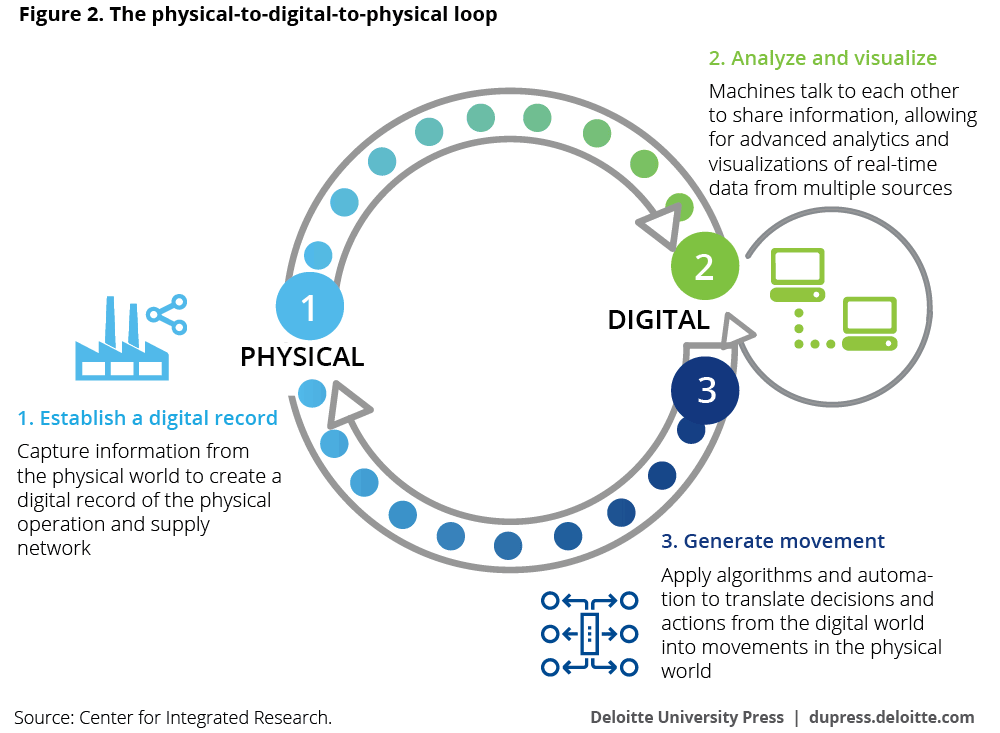 The physical-to-digital-to-physical loop