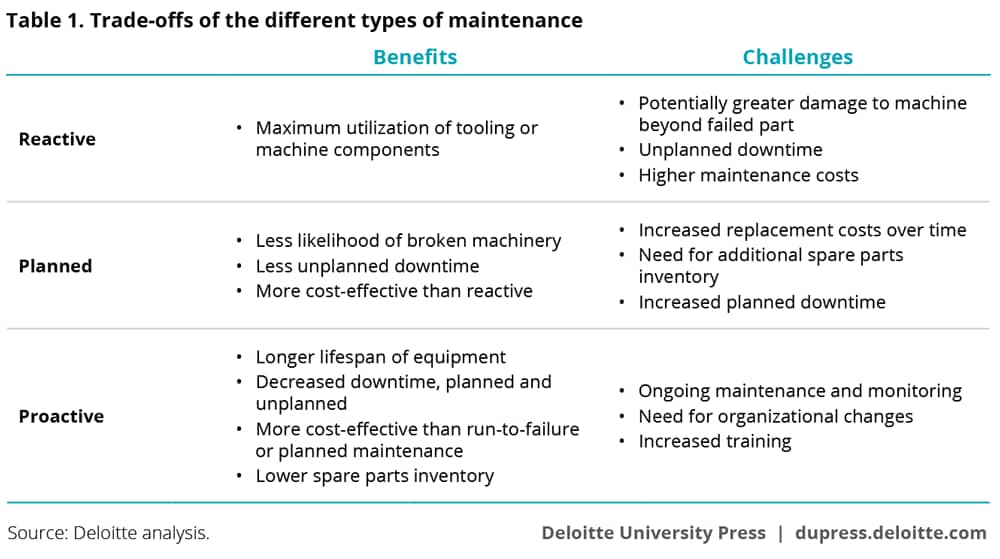 Trade-offs of the different types of maintenance