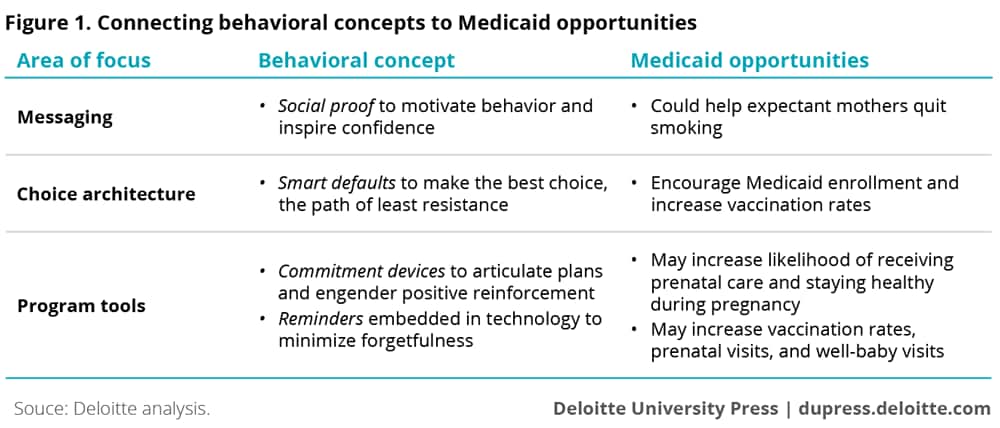 Connecting behavioral concepts to Medicaid opportunities 
