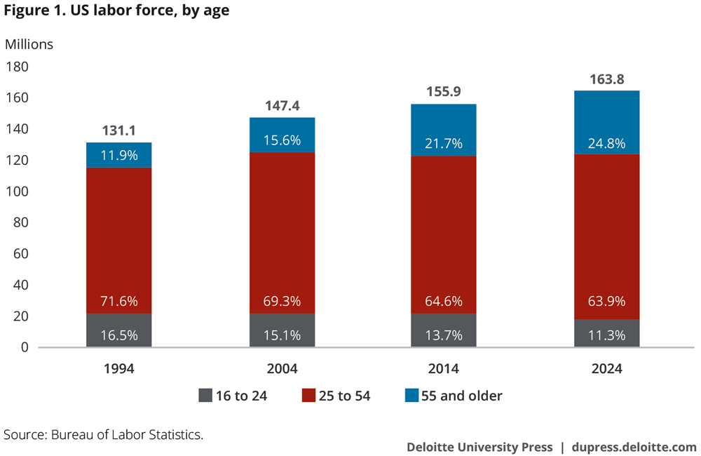 US labor force, by age