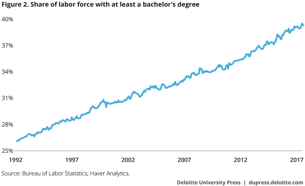Share of labor force with at least a bachelor’s degree