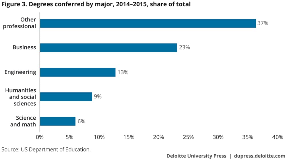Degrees conferred by major, 2014–2015, share of total
