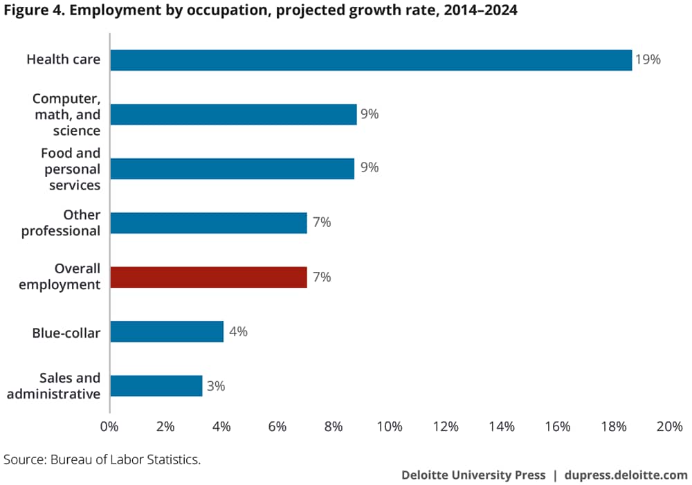 Employment by occupation, projected growth rate, 2014–2024