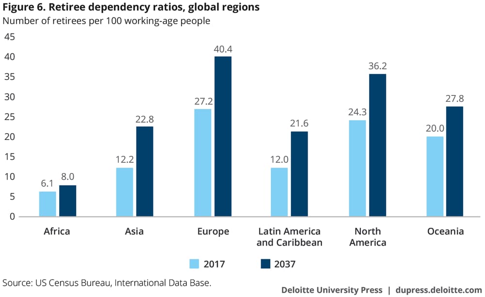Retiree dependency ratios, global regions