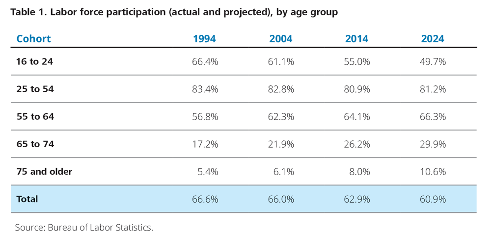 Labor force participation (actual and projected), by age group