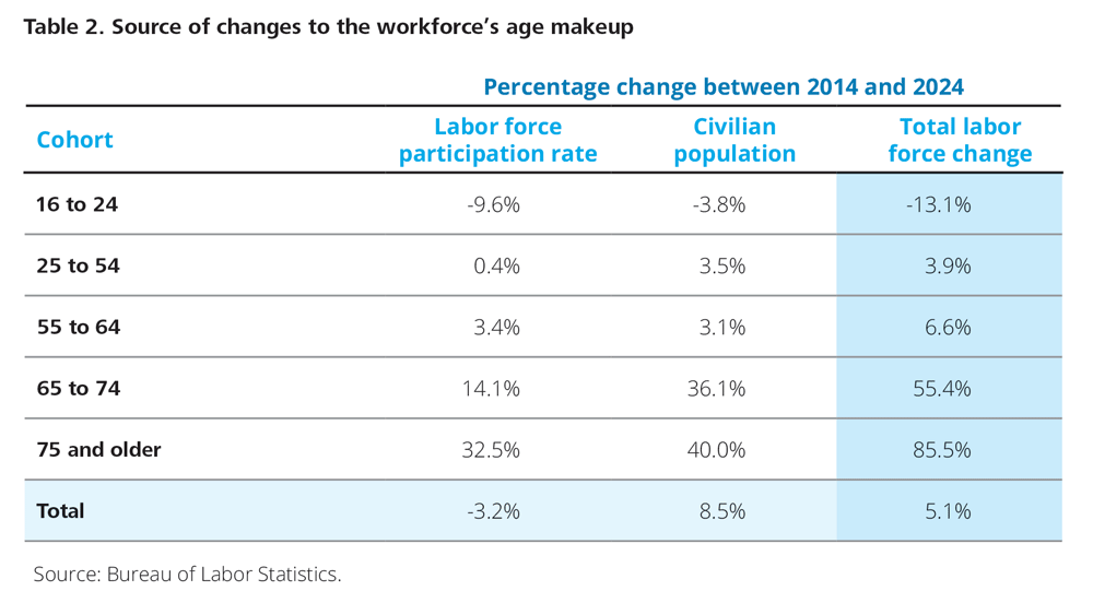 Source of changes to the workforce’s age makeup