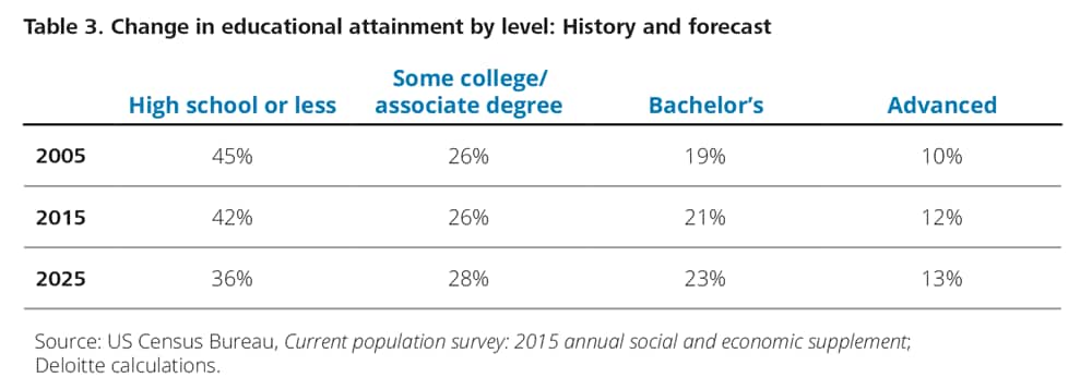 Change in educational attainment by level: History and forecast