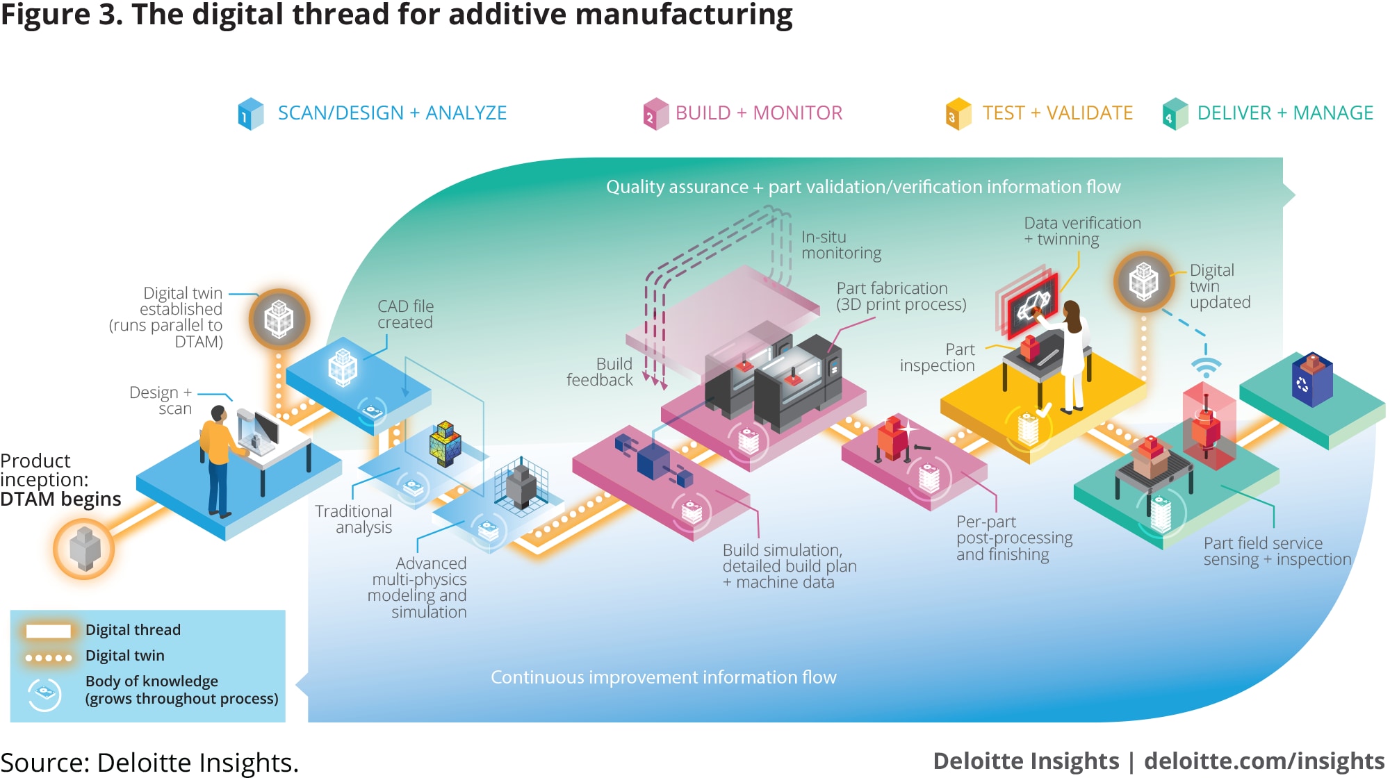 The digital thread for additive manufacturing