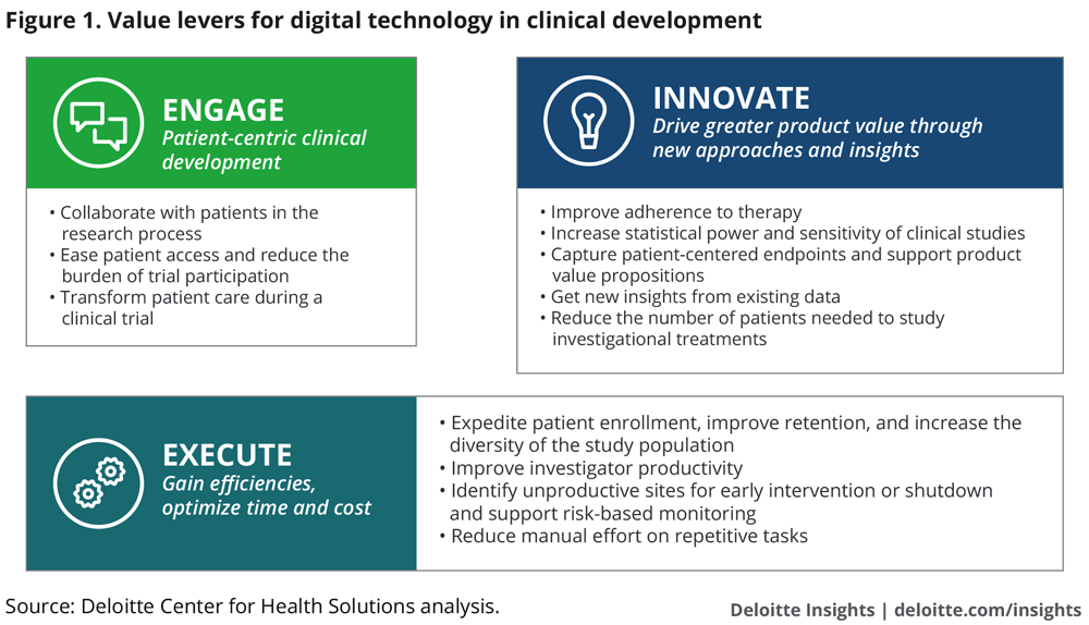 Value levers for digital technology in clinical development