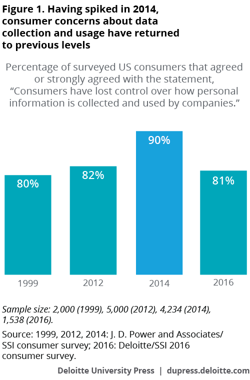 Having spiked in 2014, consumer concerns about data collection and usage have returned to previous levels