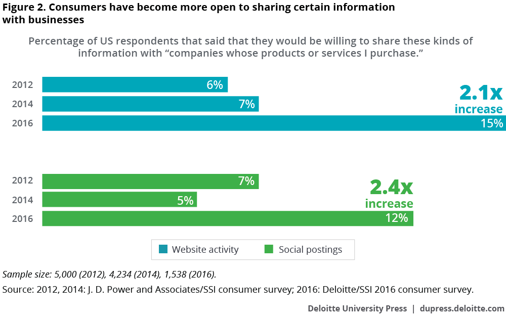 Consumers have become more open to sharing certain information with businesses