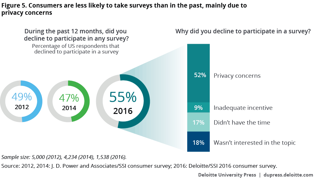 Consumers are less likely to take surveys than in the past, mainly due to privacy concerns