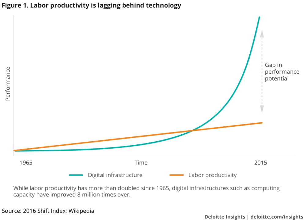 Labor productivity is lagging behind technology