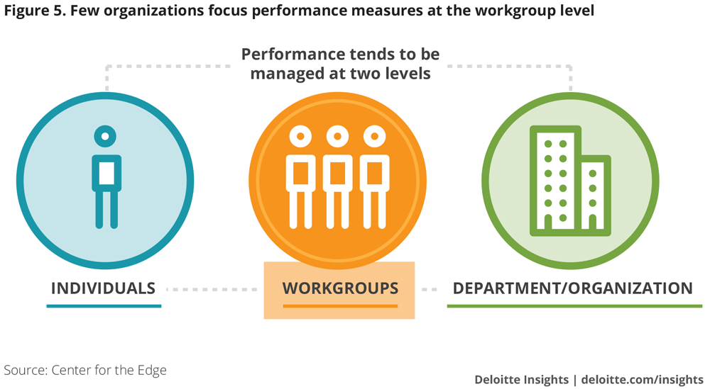 Few organizations focus performance measures at the workgroup level