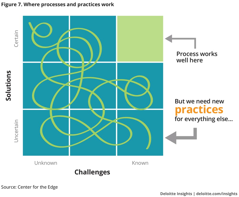 Where processes and practices work