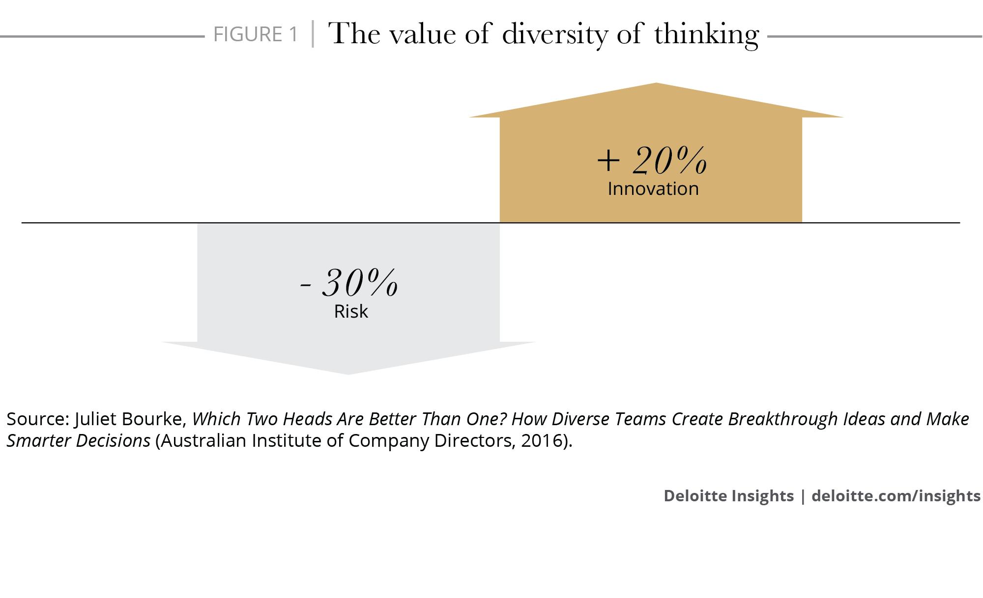 The value of diversity of thinking