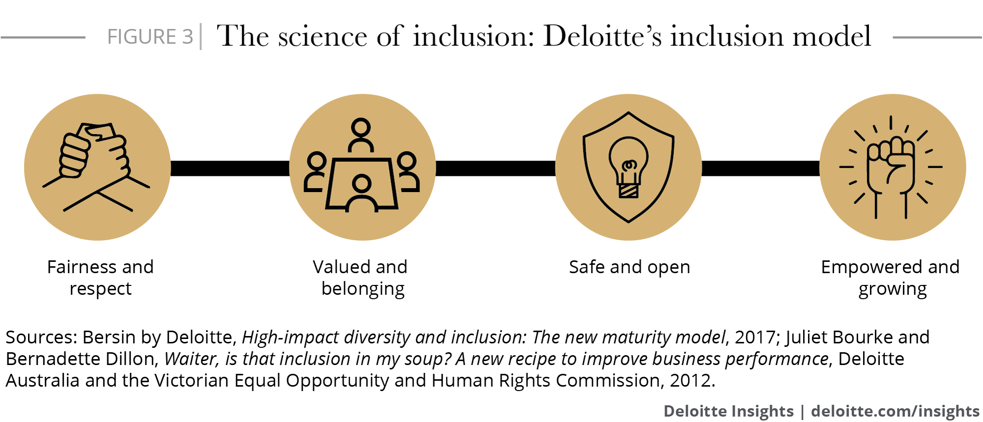The science of inclusion: Deloitte’s inclusion model