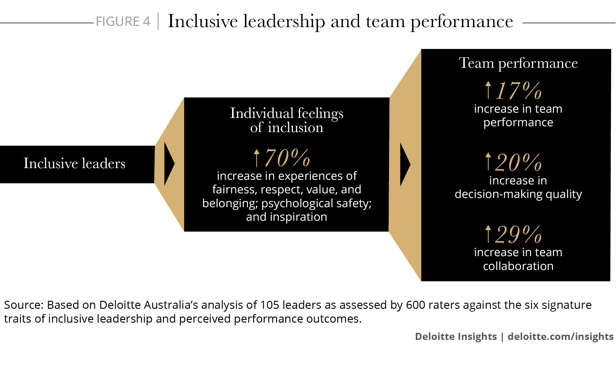 Inclusive leadership and team performance