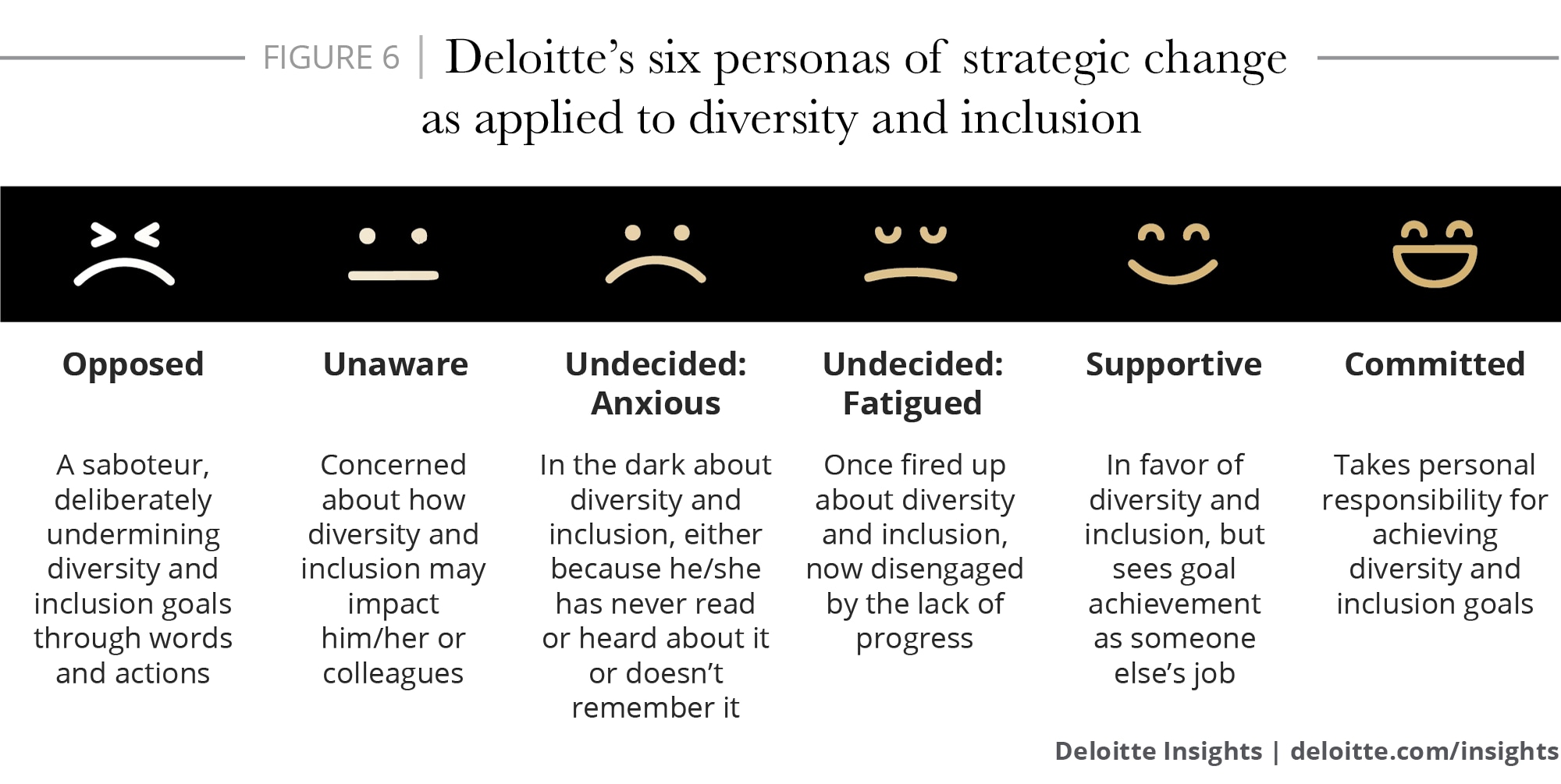 Deloitte’s six personas of strategic change as applied to diversity and inclusion