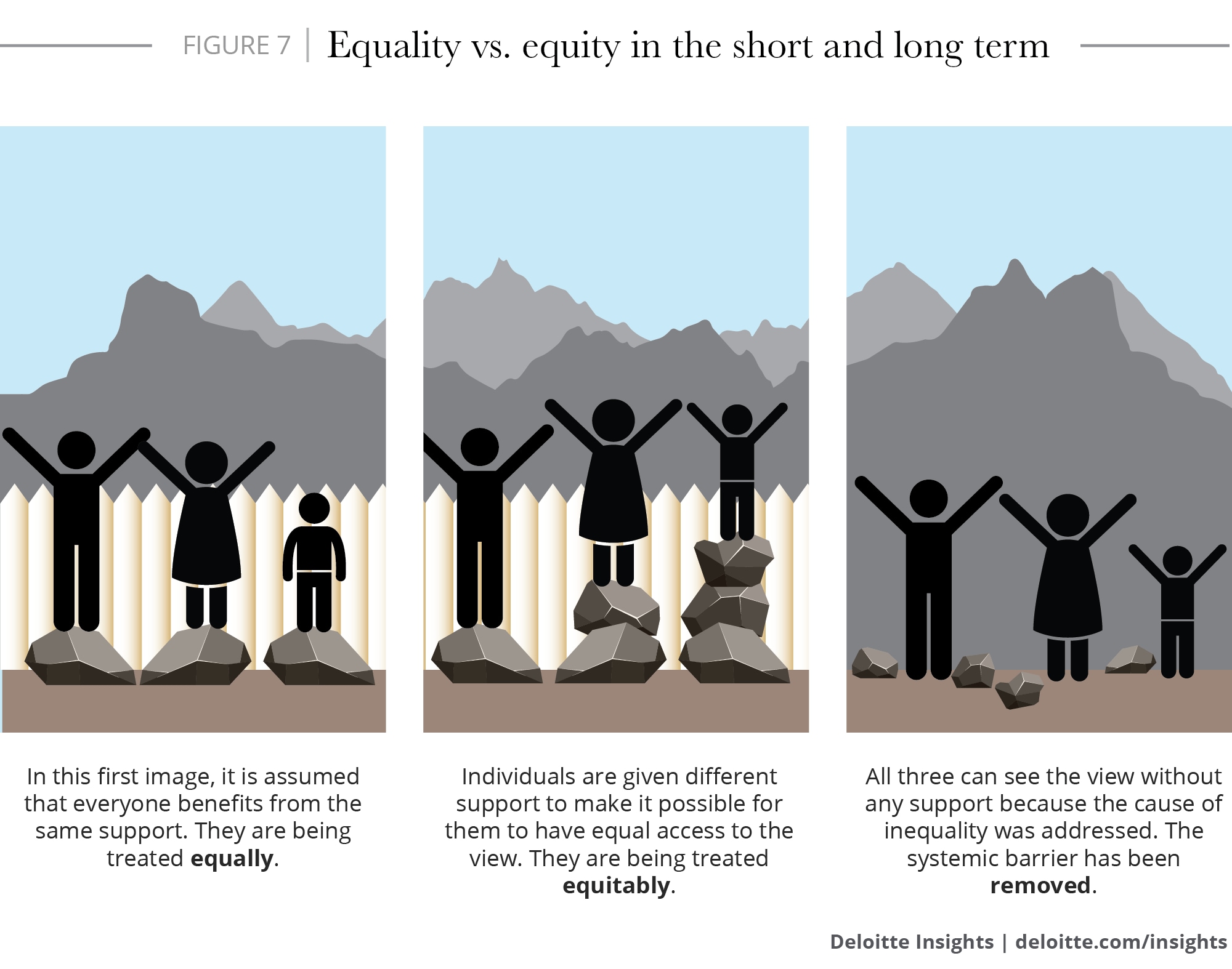 Equality vs. equity in the short- and long-term