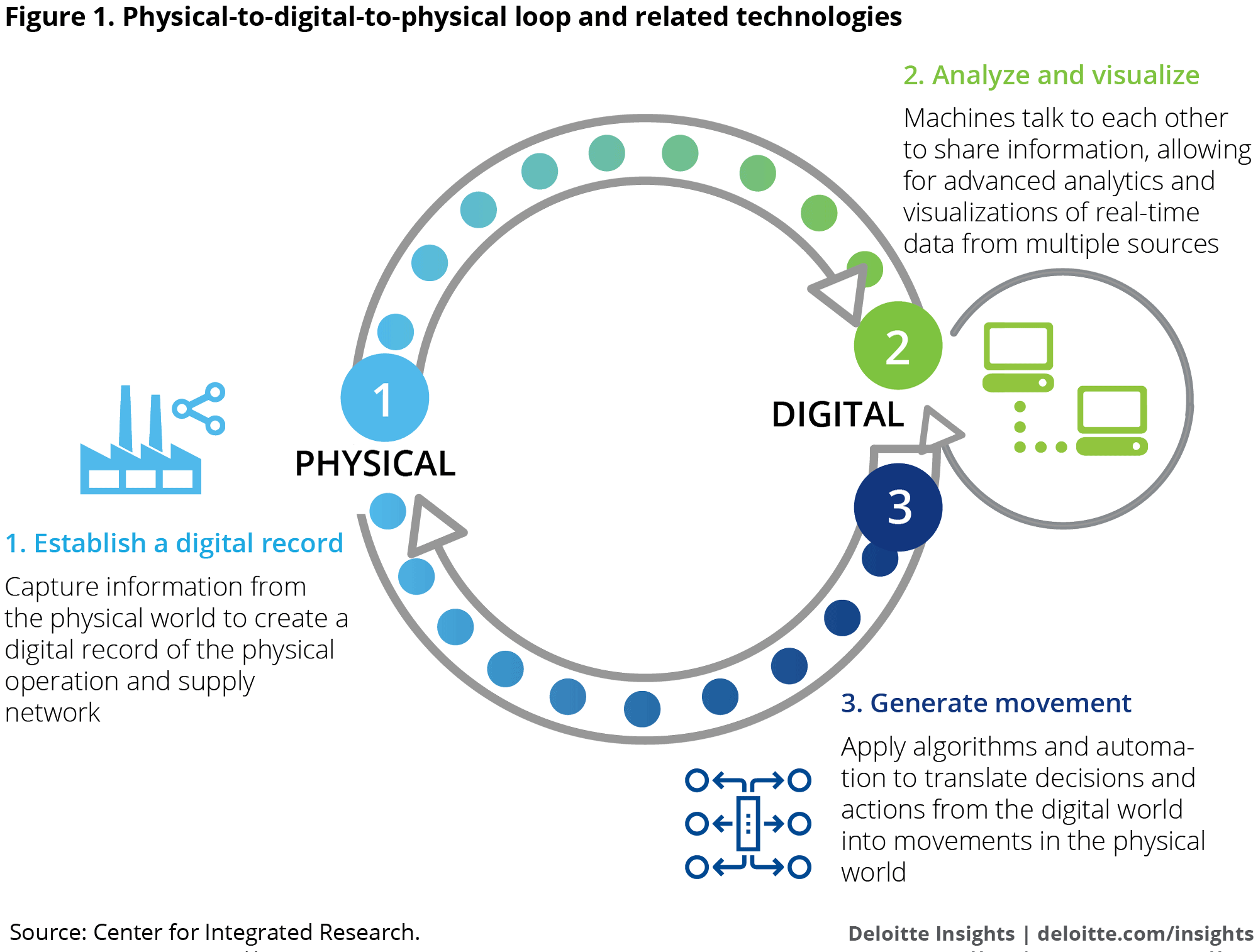 Physical-to-digital-to-physical loop and related technologies