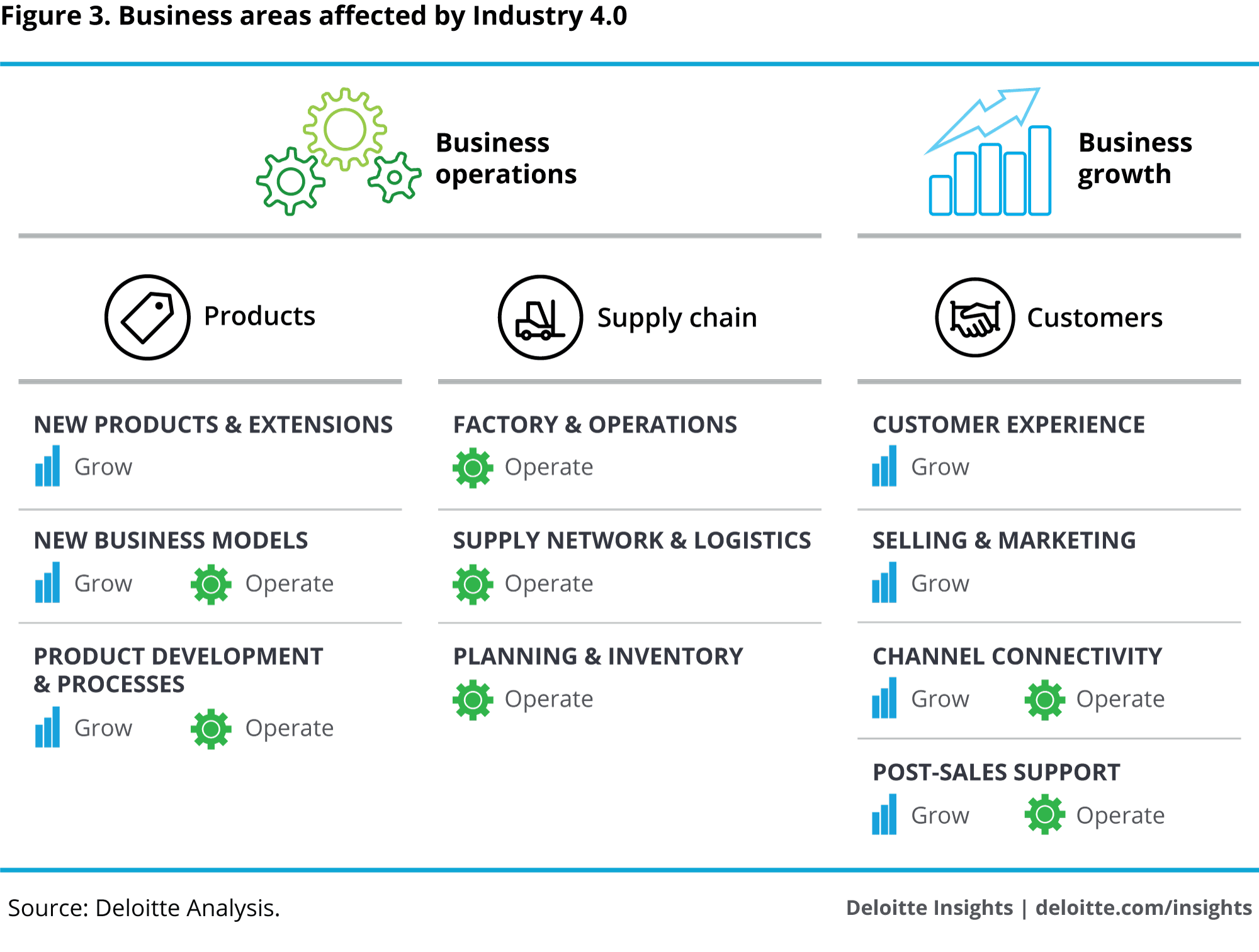Business areas affected by Industry 4.0