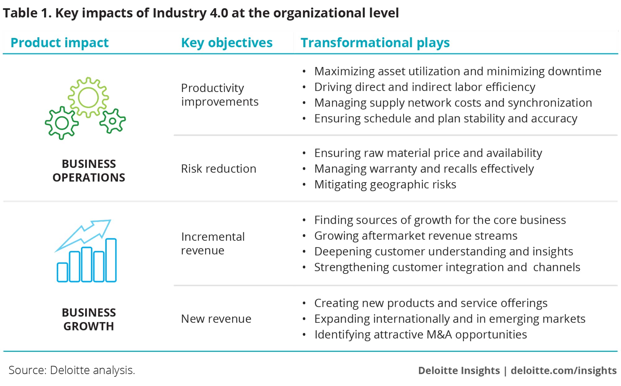 Key impacts of Industry 4.0 at the organizational level