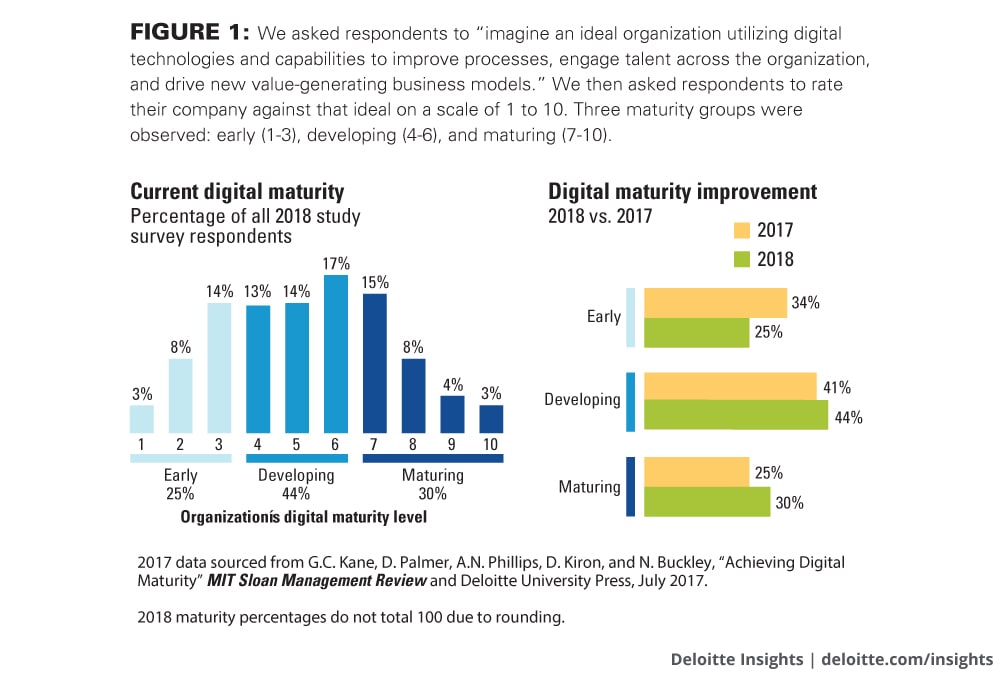 We asked respondents to “imagine an ideal organization utilizing digital technologies and capabilities to improve processes, engage talent across the organization, and drive new value-generating business models.” We then asked respondents to rate their company against that ideal on a scale of 1 to 10. Three maturity groups were observed: early (1–3), developing (4–6), and maturing (7–10).