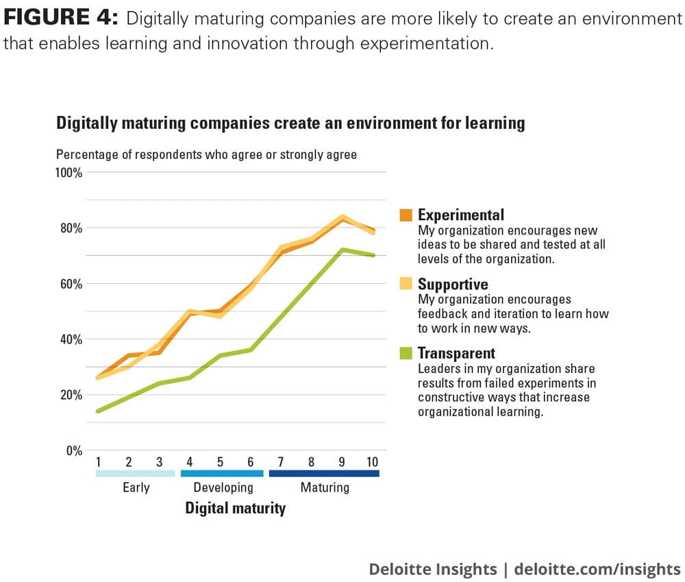 Digitally maturing companies are more likely to create an environment that enables learning and innovation through experimentation.