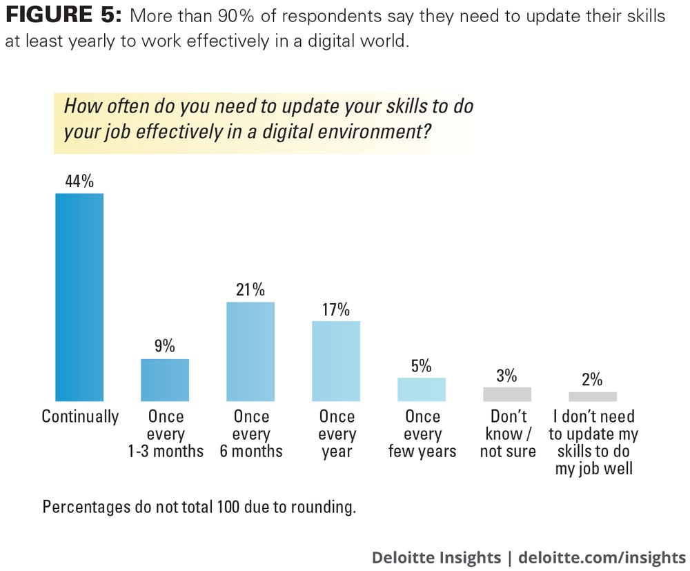 More than 90 percent of respondents say they need to update their skills at least yearly to work effectively in a digital world.