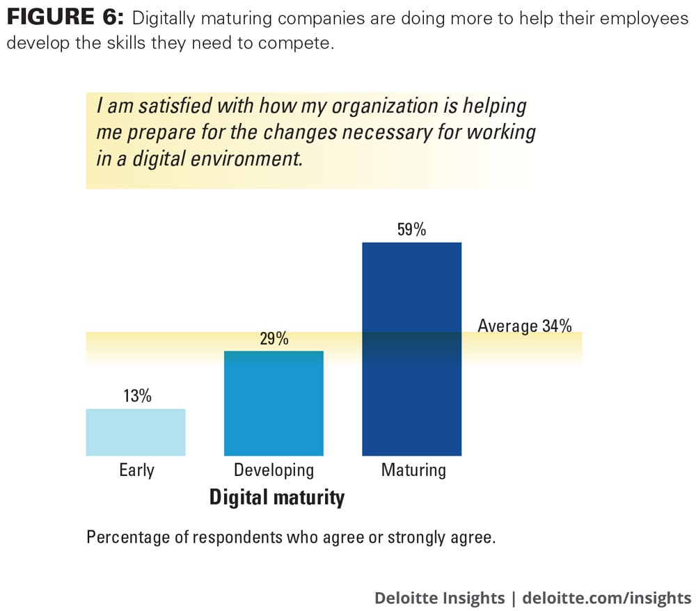 Digitally maturing companies are doing more to help their employees develop the skills they need to compete.