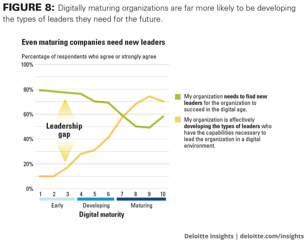 Digitally maturing organizations are far more likely to be developing the types of leaders they need for the future.