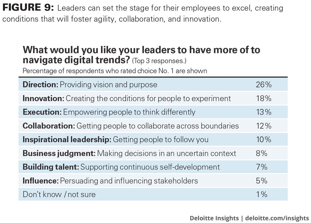 Leaders can set the stage for their employees to excel, creating conditions that will foster agility, collaboration, and innovation.