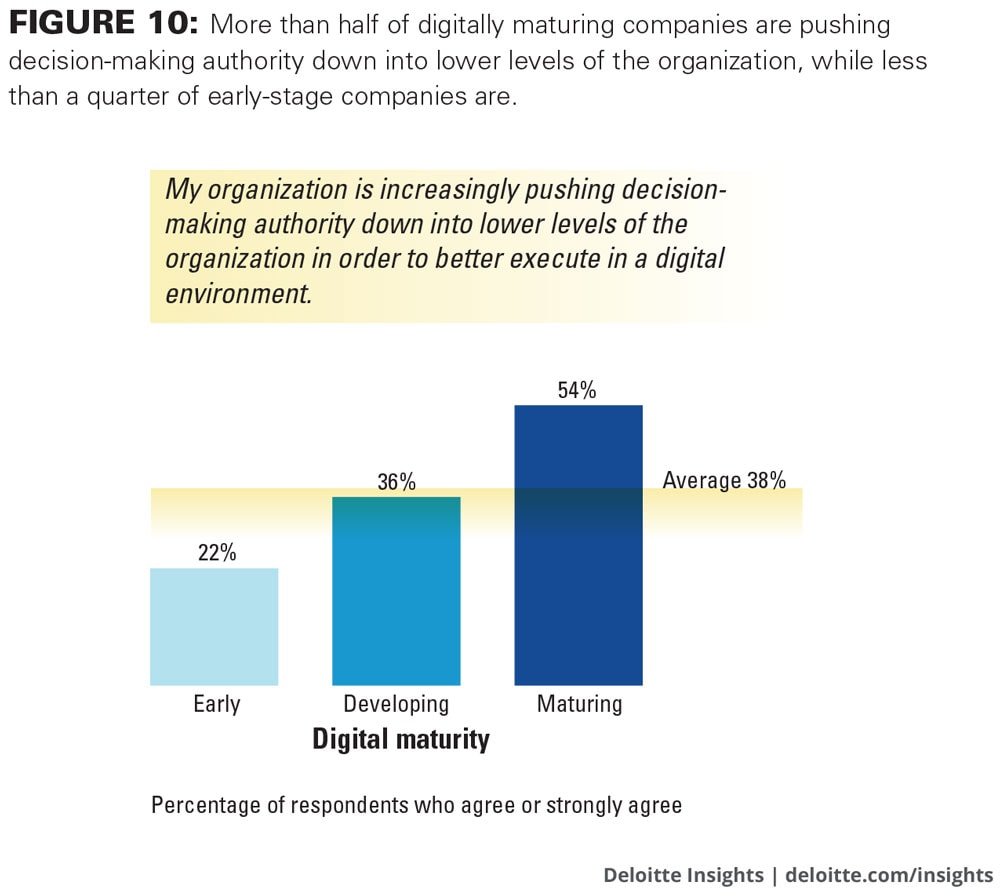 More than half of digitally maturing companies are pushing decision-making authority down into lower levels of the organization, while less than a quarter of early-stage companies are.