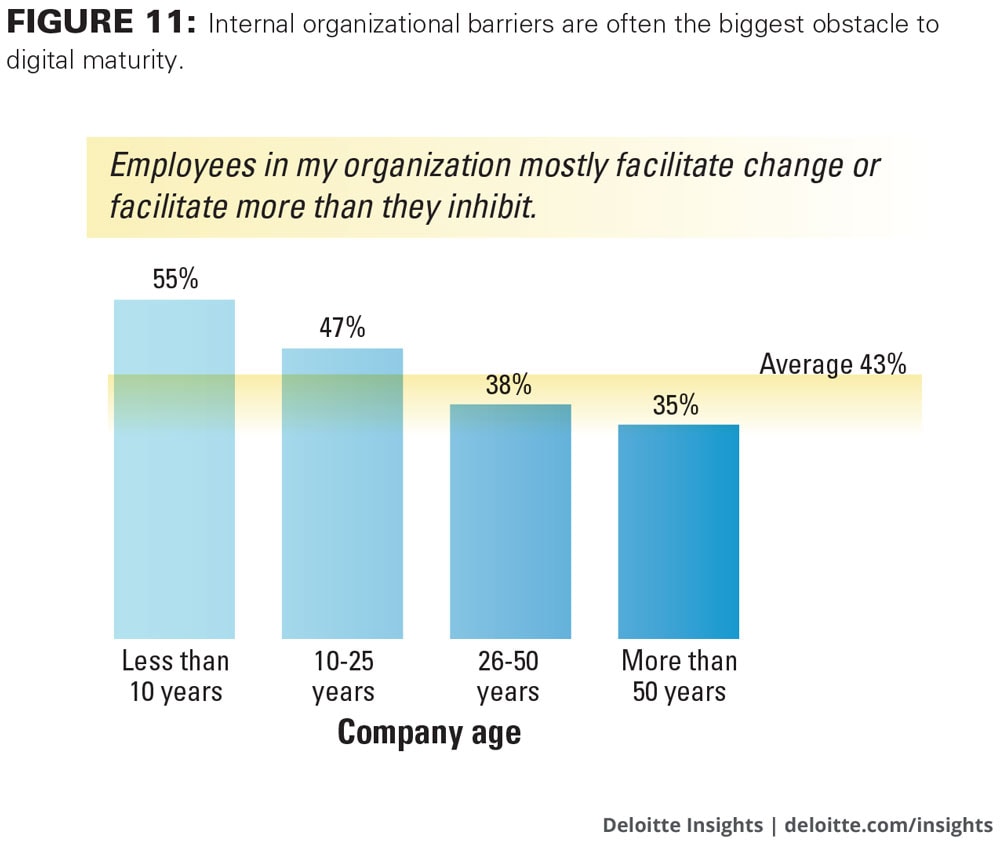 Internal organizational barriers are often the biggest obstacle to digital maturity.