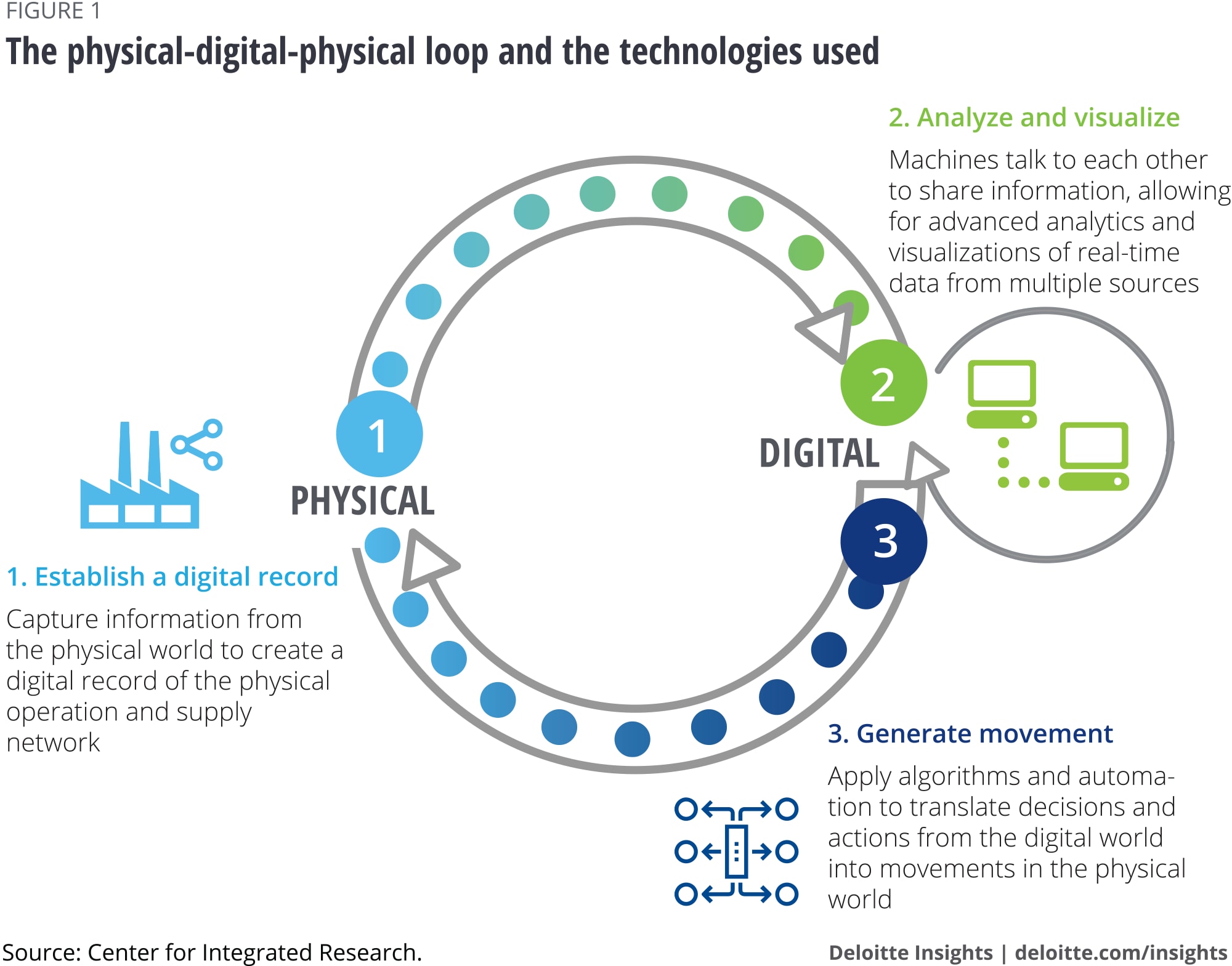 The physical-digital-physical loop and the technologies used