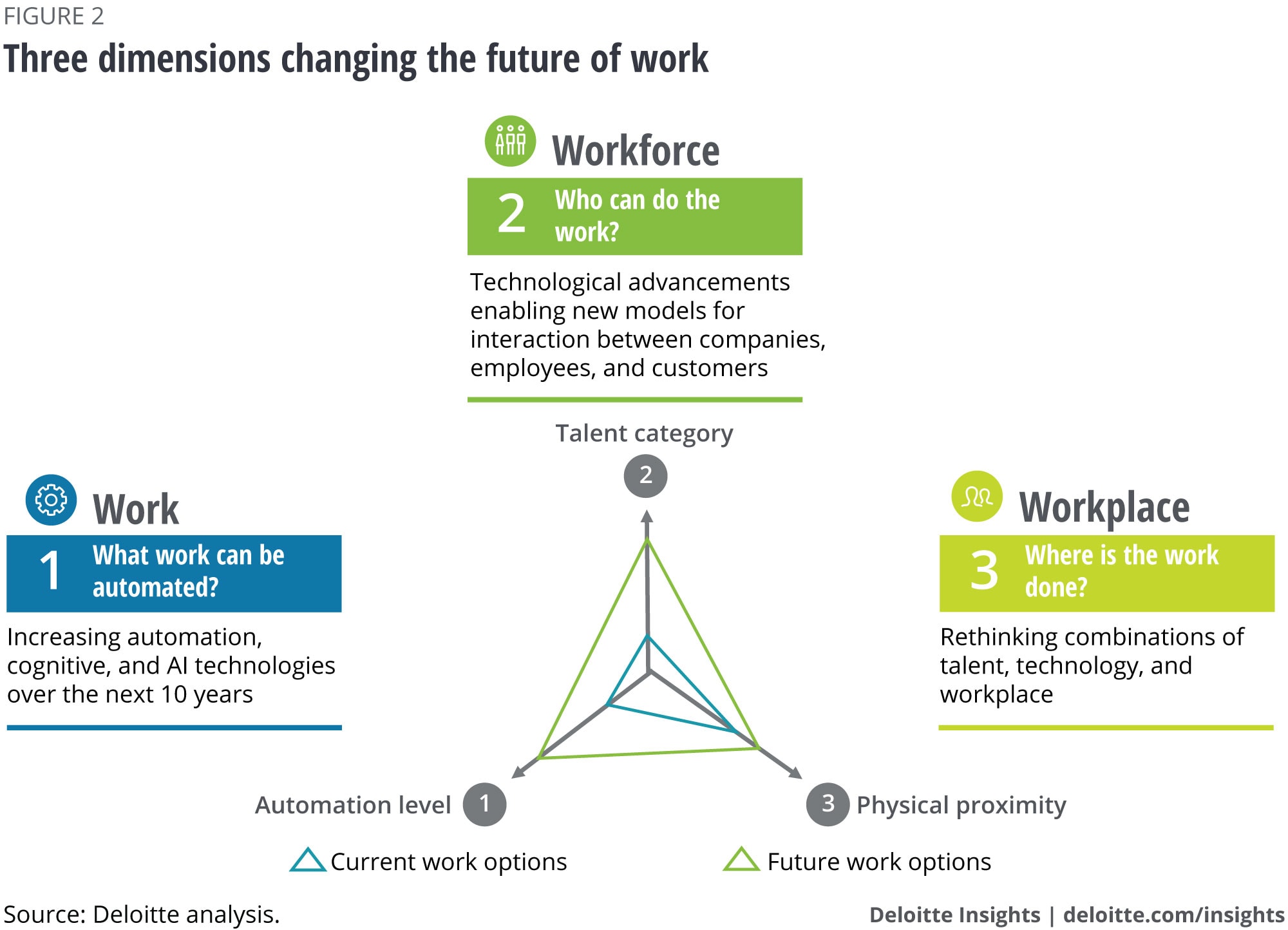 Three dimensions changing the future of work