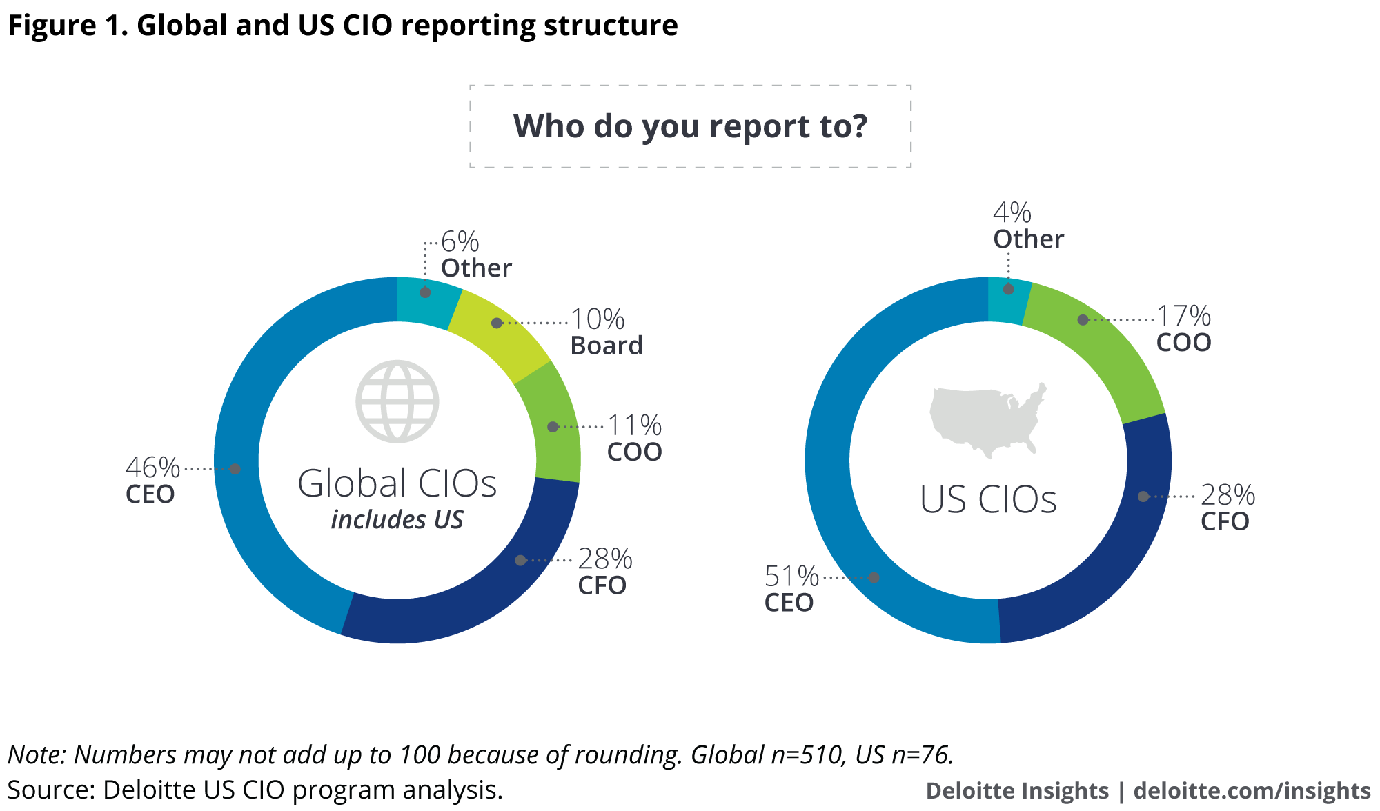 Global and US CIO reporting structure