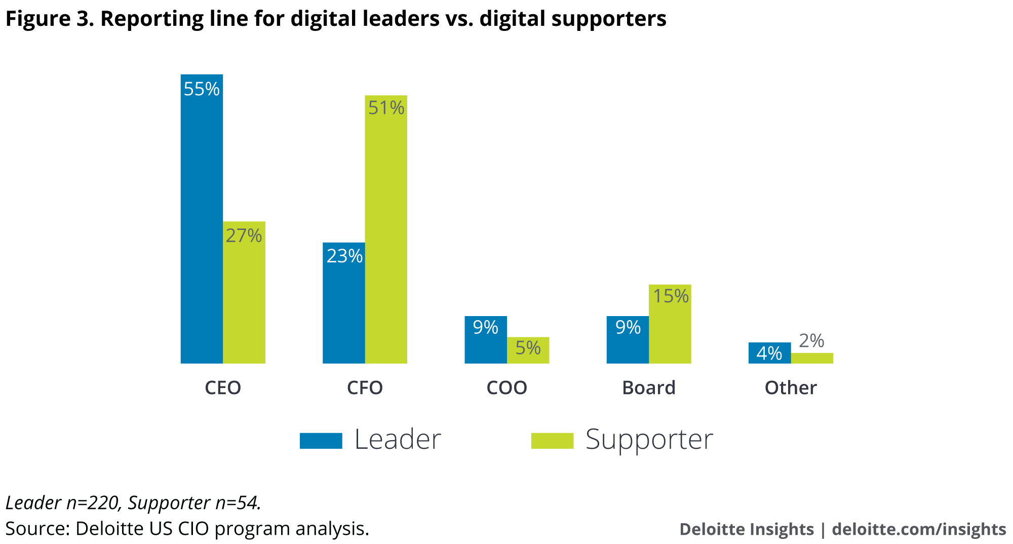Reporting line for digital leaders vs. digital supporters